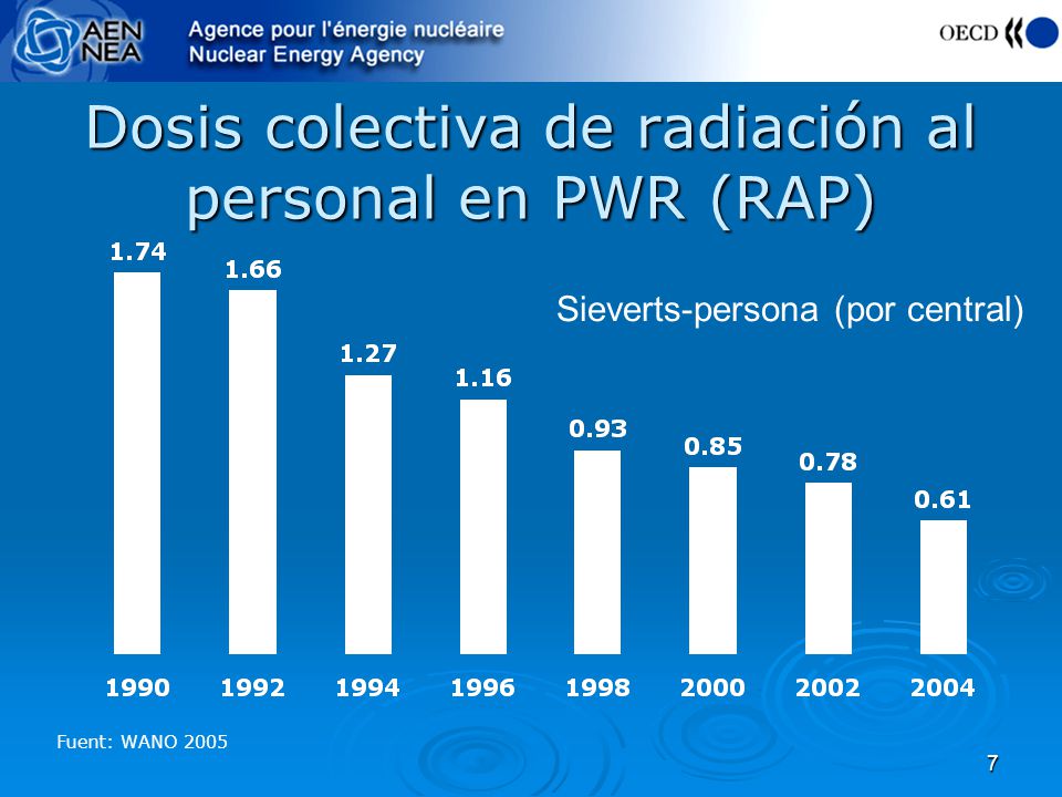 Dosis colectiva de radiación al personal en PWR (RAP)