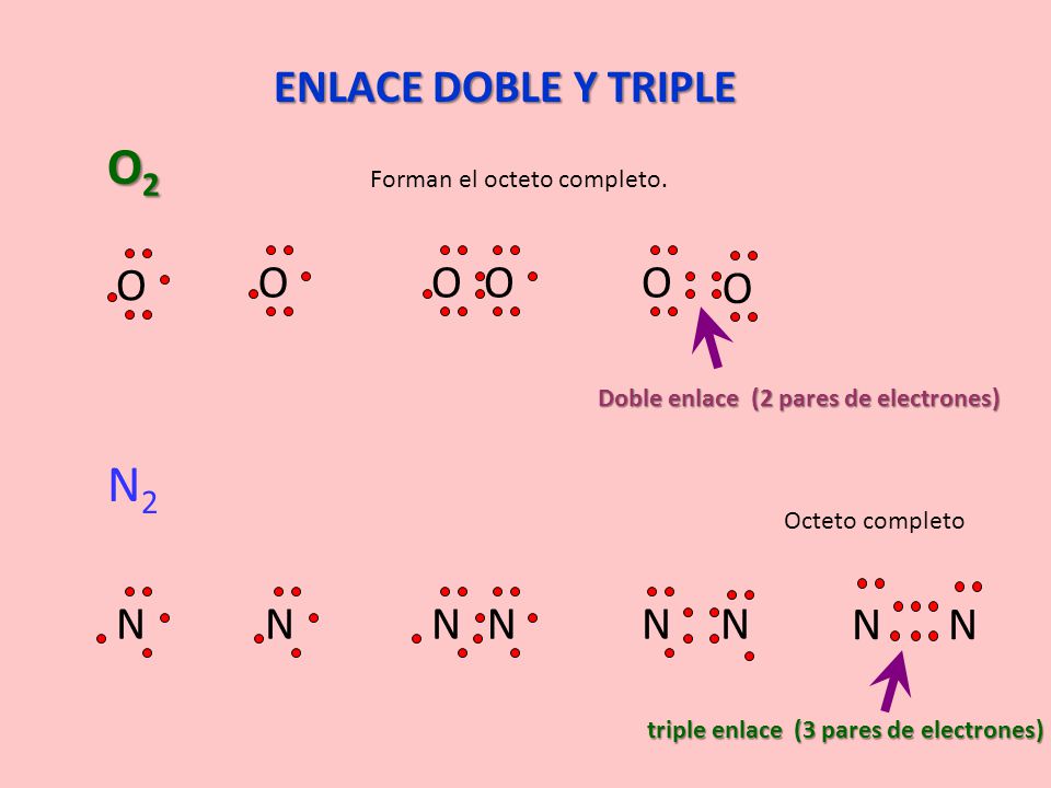 O2 N2 ENLACE DOBLE Y TRIPLE O O O N N N N Forman el octeto completo.