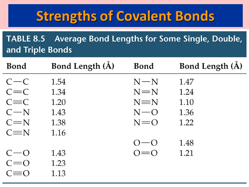 Strengths of Covalent Bonds