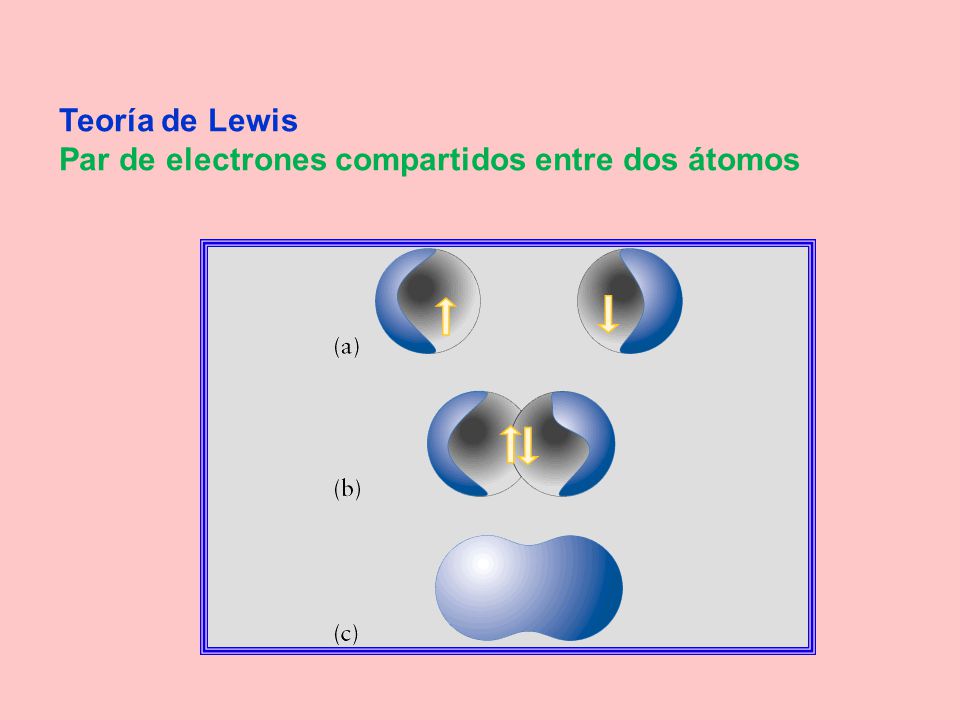 Teoría de Lewis Par de electrones compartidos entre dos átomos