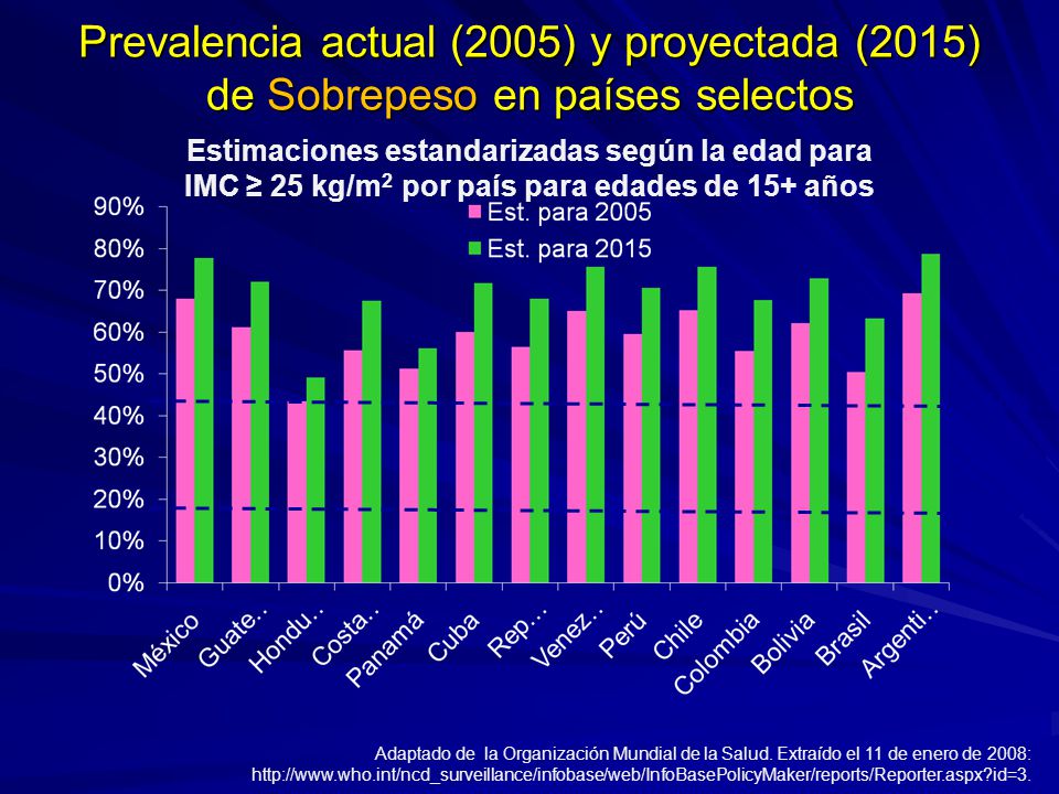 Prevalencia actual (2005) y proyectada (2015) de Sobrepeso en países selectos