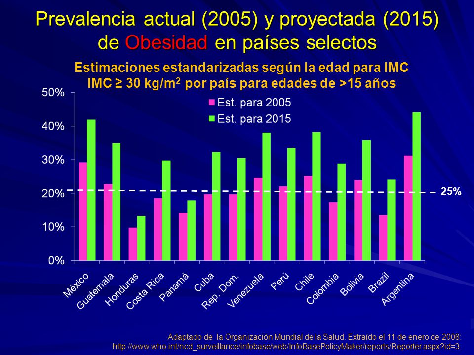 Prevalencia actual (2005) y proyectada (2015) de Obesidad en países selectos