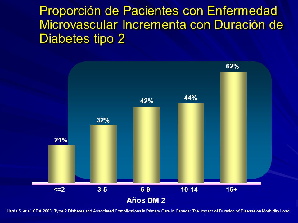 Proporción de Pacientes con Enfermedad Microvascular Incrementa con Duración de Diabetes tipo 2