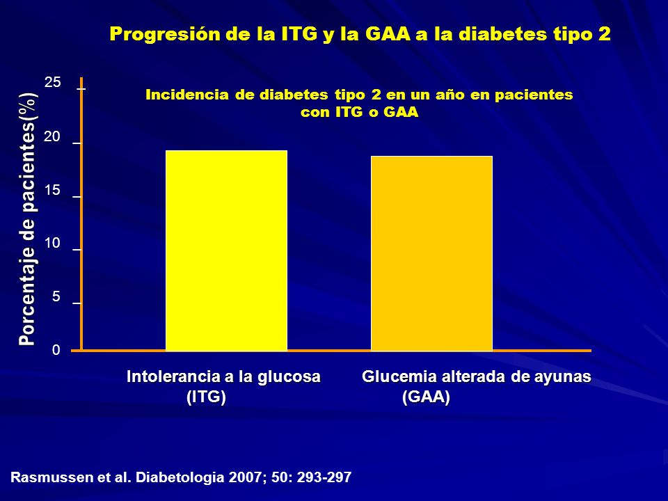 Progresión de la ITG y la GAA a la diabetes tipo 2