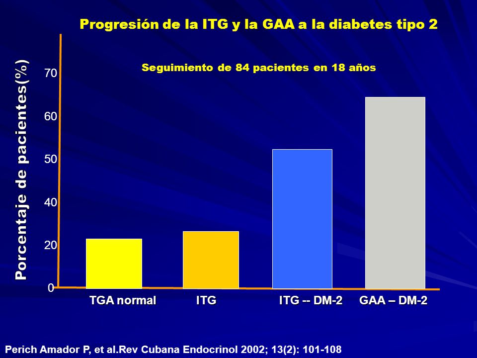 Progresión de la ITG y la GAA a la diabetes tipo 2