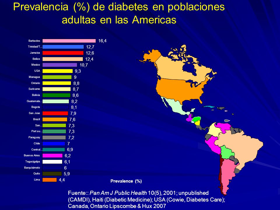 Prevalencia (%) de diabetes en poblaciones adultas en las Americas