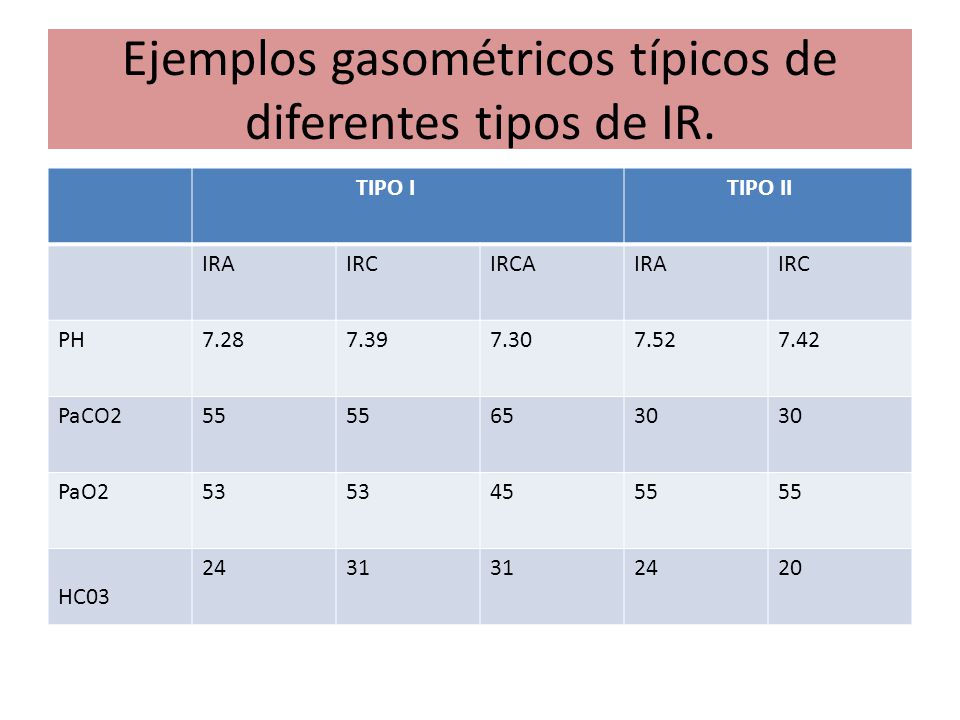 Ejemplos gasométricos típicos de diferentes tipos de IR.