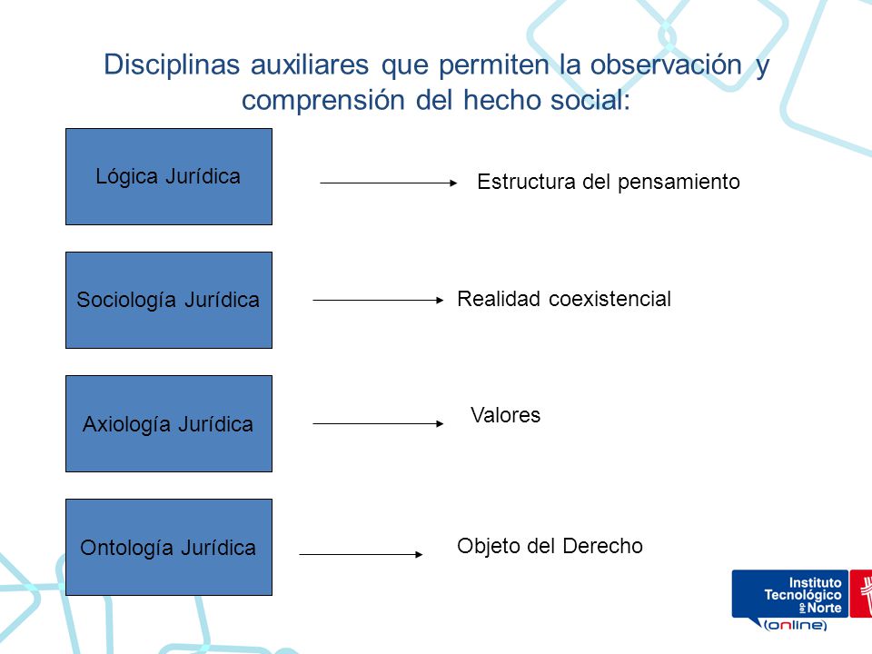 Disciplinas auxiliares que permiten la observación y comprensión del hecho social: