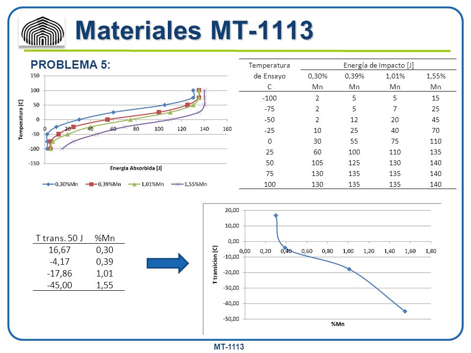 Materiales MT-1113 PROBLEMA 5: T trans. 50 J %Mn 16,67 0,30 -4,17 0,39