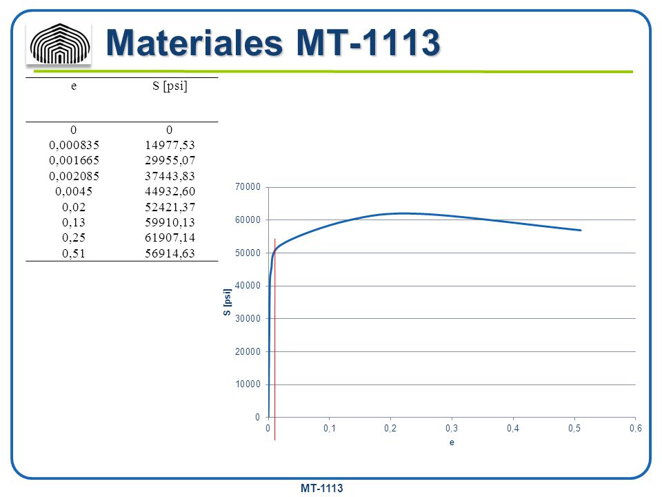 Materiales MT-1113 e S [psi] 0, ,53 0, ,07