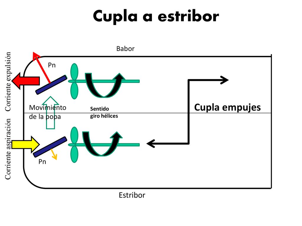 Cupla a estribor Cupla empujes Estribor Corriente expulsión Babor Pn