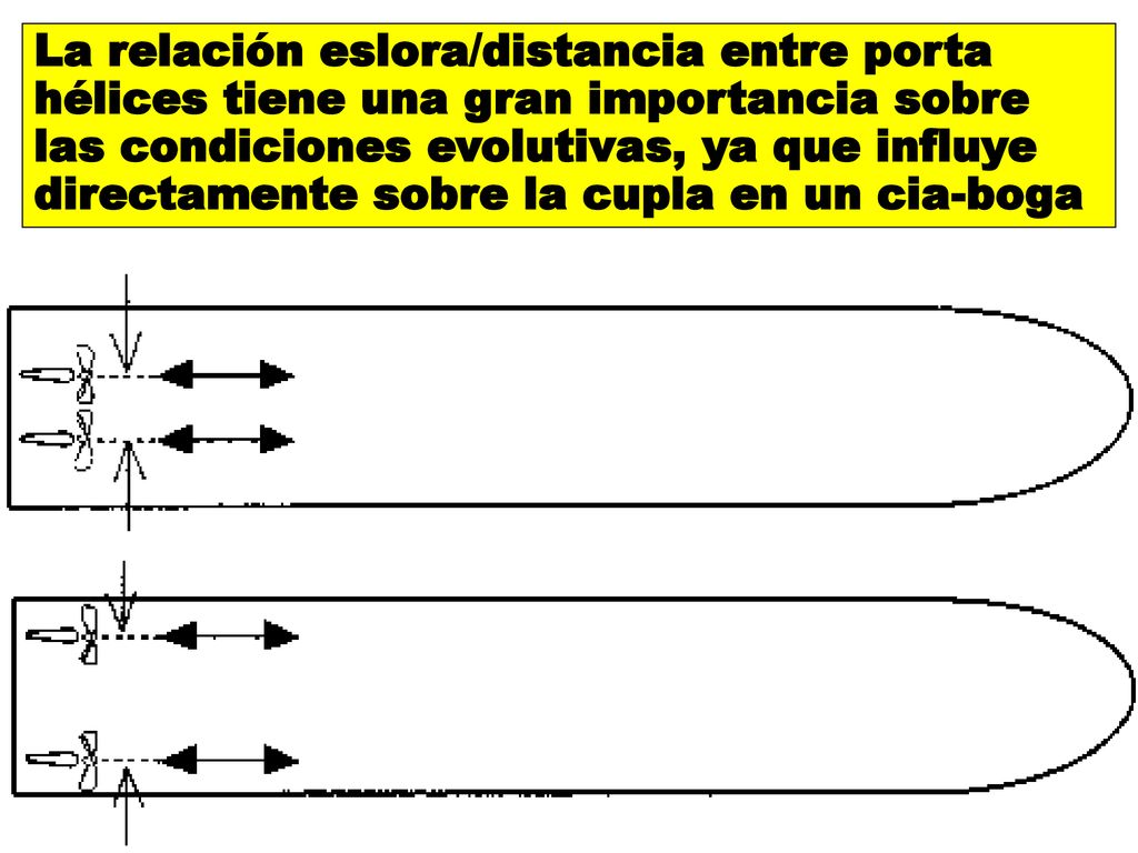 La relación eslora/distancia entre porta hélices tiene una gran importancia sobre las condiciones evolutivas, ya que influye directamente sobre la cupla en un cia-boga