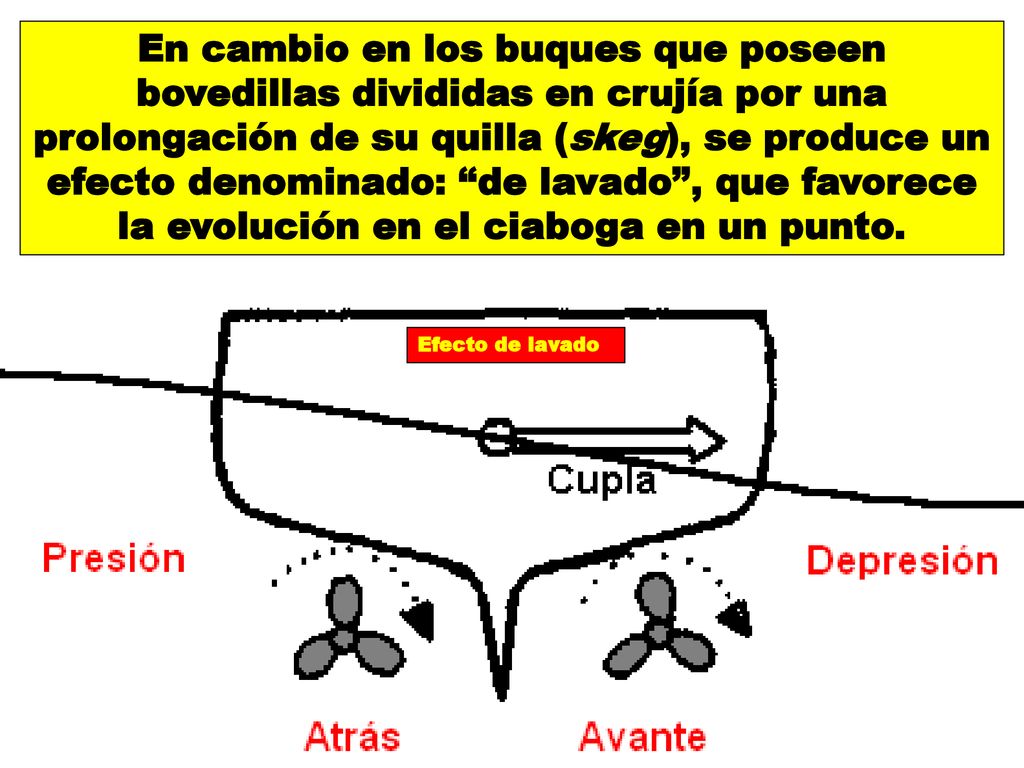 En cambio en los buques que poseen bovedillas divididas en crujía por una prolongación de su quilla (skeg), se produce un efecto denominado: de lavado , que favorece la evolución en el ciaboga en un punto.