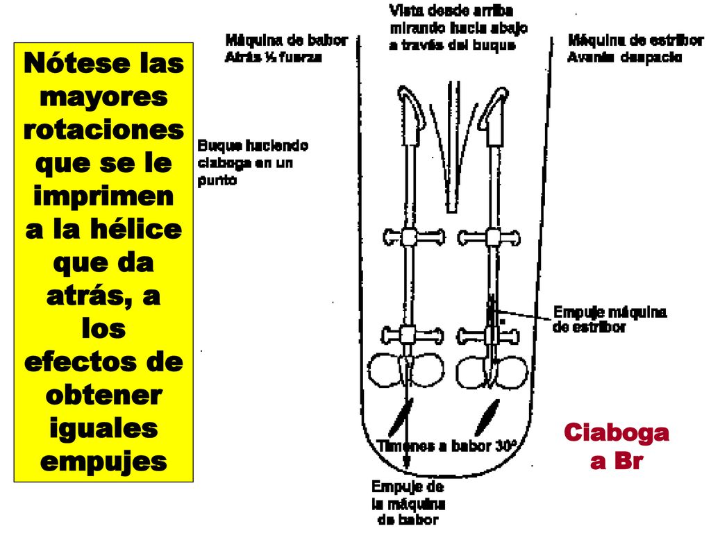 Nótese las mayores rotaciones que se le imprimen a la hélice que da atrás, a los efectos de obtener iguales empujes