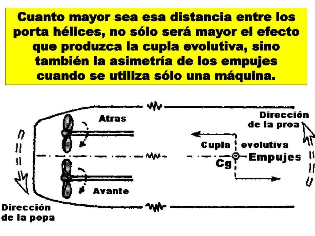 Cuanto mayor sea esa distancia entre los porta hélices, no sólo será mayor el efecto que produzca la cupla evolutiva, sino también la asimetría de los empujes cuando se utiliza sólo una máquina.