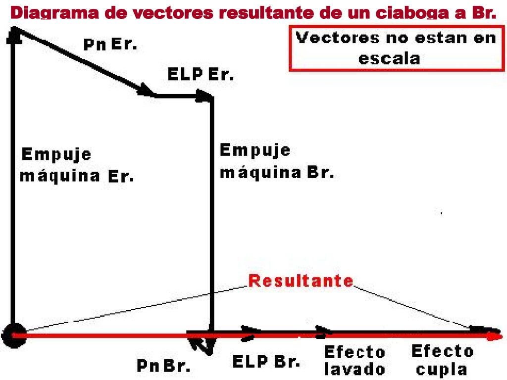Diagrama de vectores resultante de un ciaboga a Br.