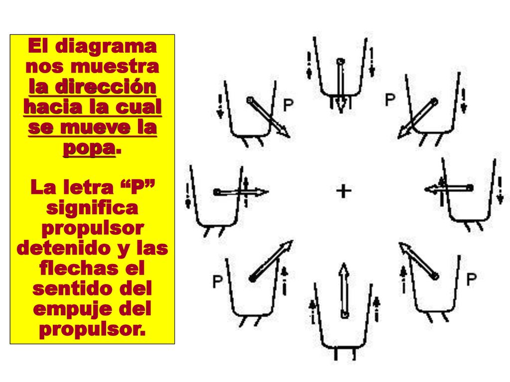 El diagrama nos muestra la dirección hacia la cual se mueve la popa.