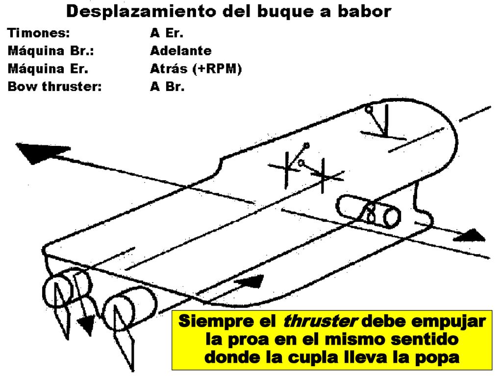 Siempre el thruster debe empujar la proa en el mismo sentido donde la cupla lleva la popa