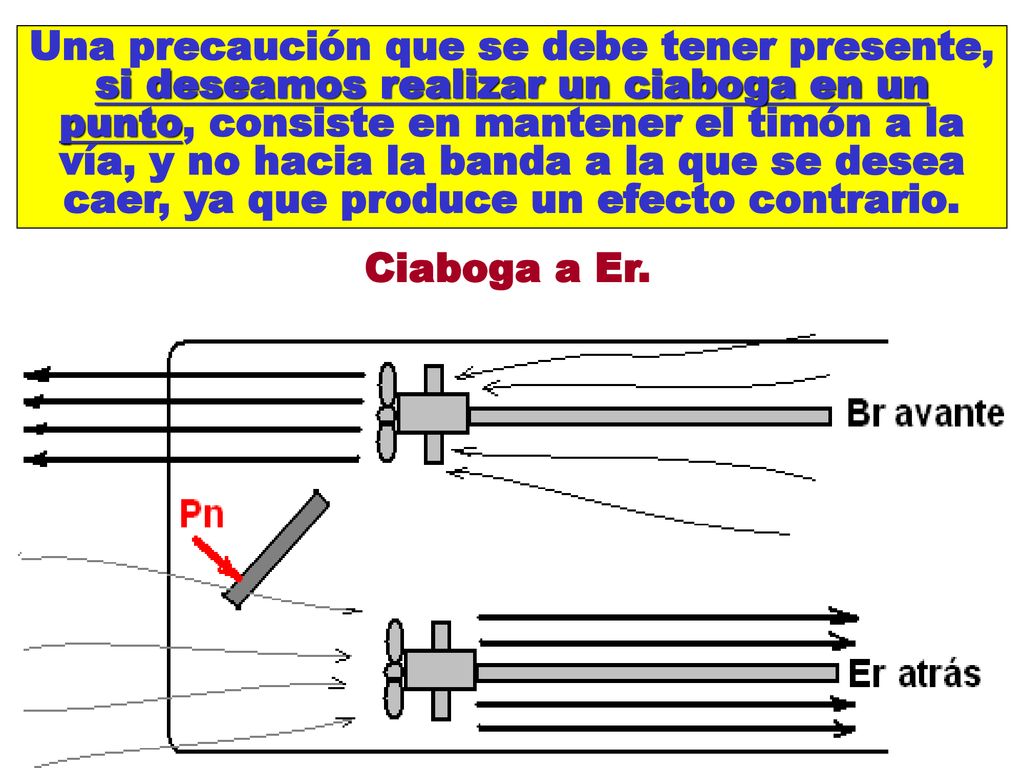 Una precaución que se debe tener presente, si deseamos realizar un ciaboga en un punto, consiste en mantener el timón a la vía, y no hacia la banda a la que se desea caer, ya que produce un efecto contrario.