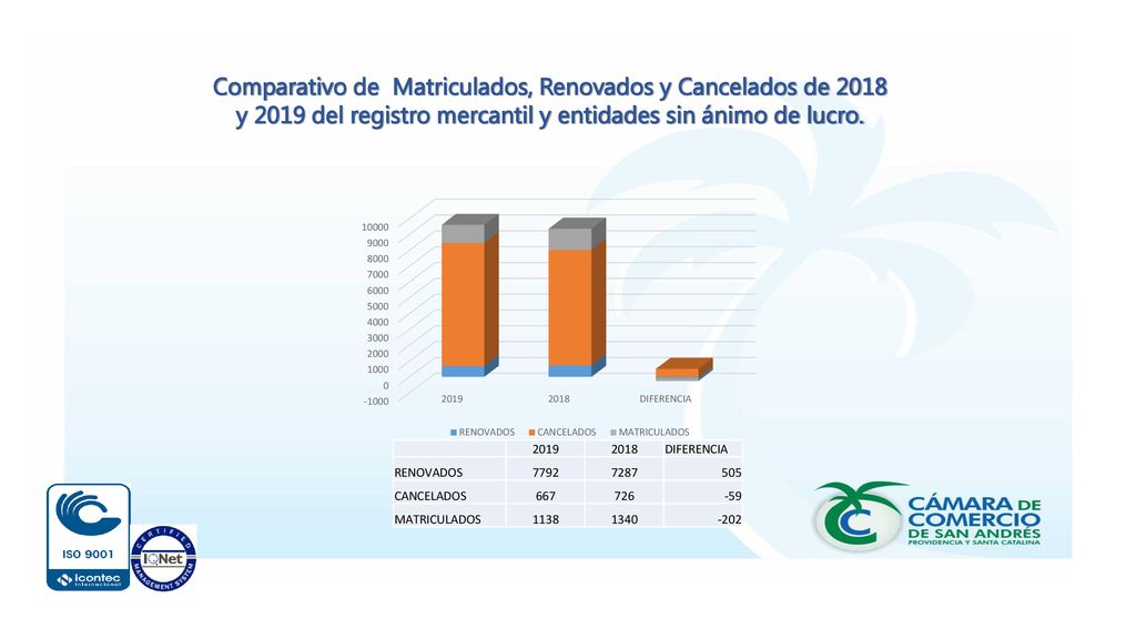Comparativo de Matriculados, Renovados y Cancelados de 2018 y 2019 del registro mercantil y entidades sin ánimo de lucro.