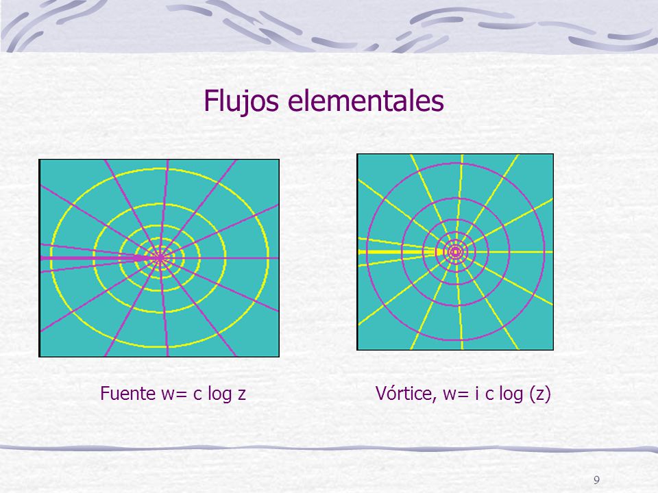 Flujos elementales Fuente w= c log z Vórtice, w= i c log (z)