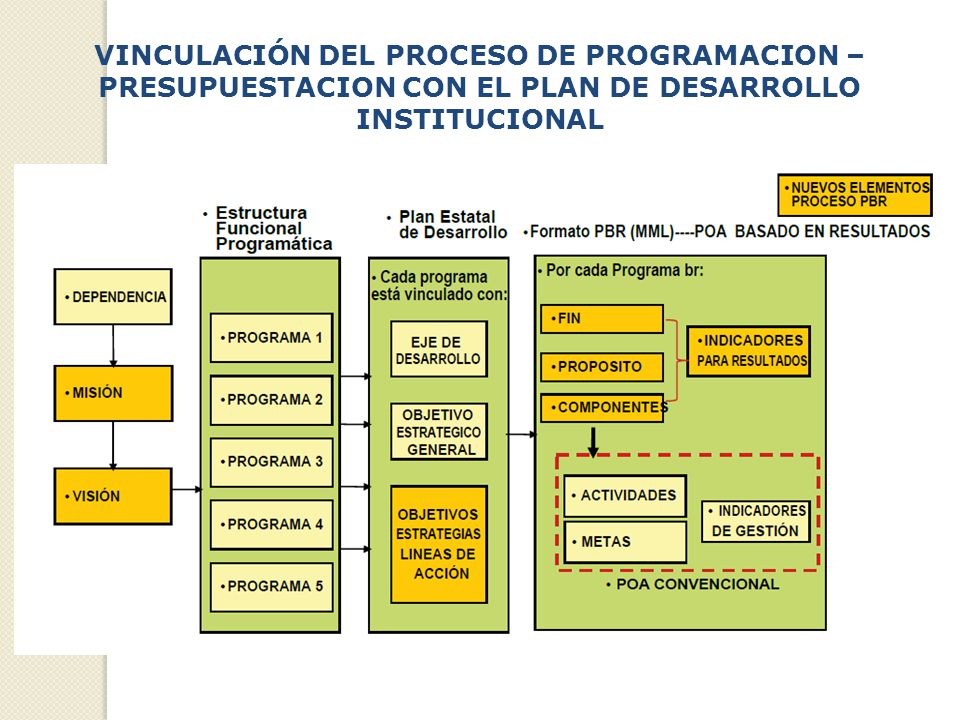 VINCULACIÓN DEL PROCESO DE PROGRAMACION – PRESUPUESTACION CON EL PLAN DE DESARROLLO INSTITUCIONAL