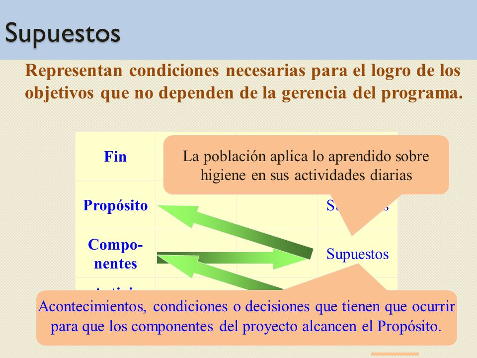 Supuestos Representan condiciones necesarias para el logro de los objetivos que no dependen de la gerencia del programa.