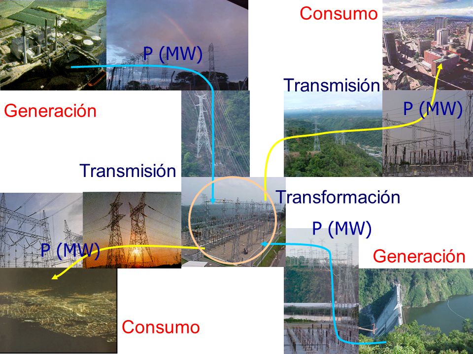 Consumo P (MW) Transmisión. P (MW) Generación. Transmisión. Transformación. P (MW) P (MW) Generación.