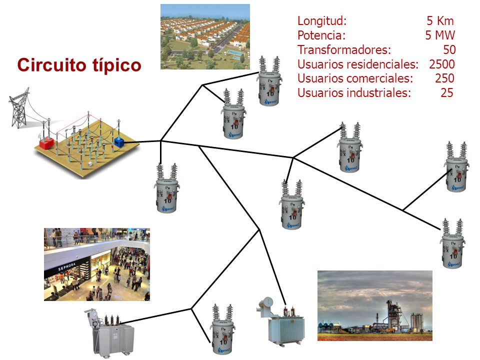 Circuito típico Longitud: 5 Km Potencia: 5 MW Transformadores: 50