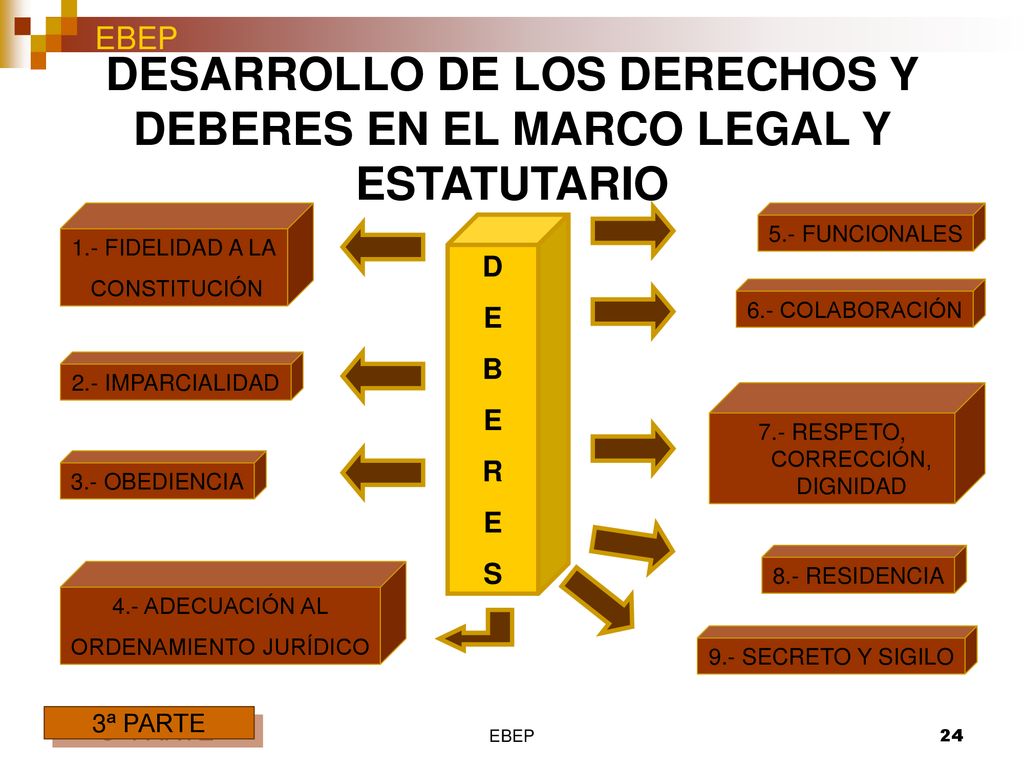 DESARROLLO DE LOS DERECHOS Y DEBERES EN EL MARCO LEGAL Y ESTATUTARIO