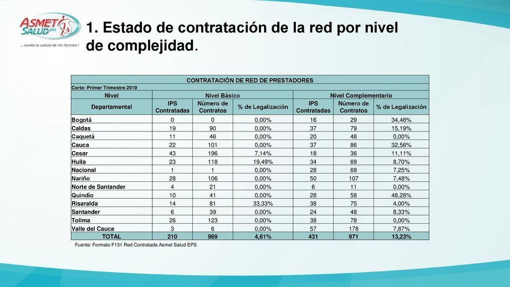1. Estado de contratación de la red por nivel de complejidad.