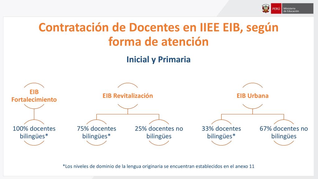 Contratación de Docentes en IIEE EIB, según forma de atención