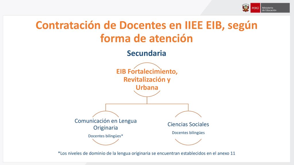 Contratación de Docentes en IIEE EIB, según forma de atención