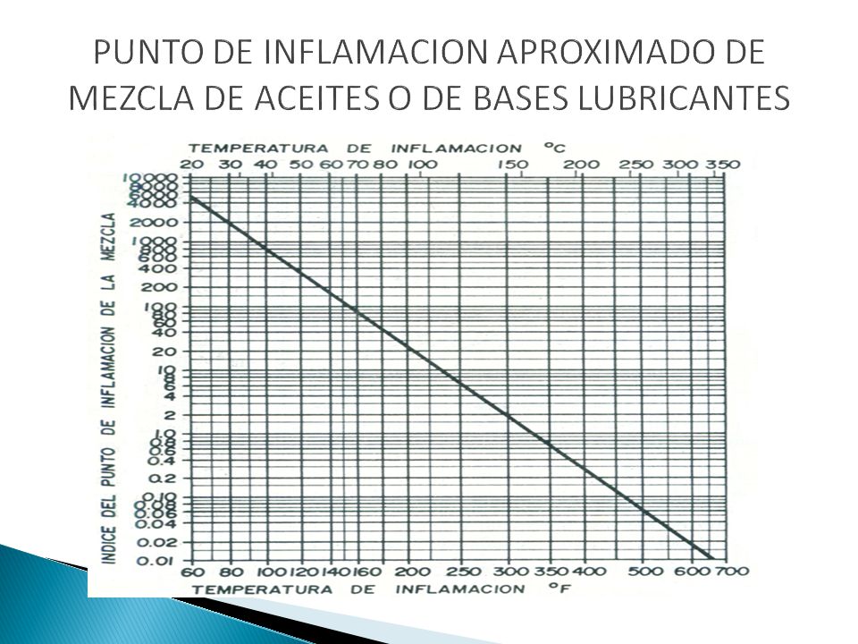 PUNTO DE INFLAMACION APROXIMADO DE MEZCLA DE ACEITES O DE BASES LUBRICANTES