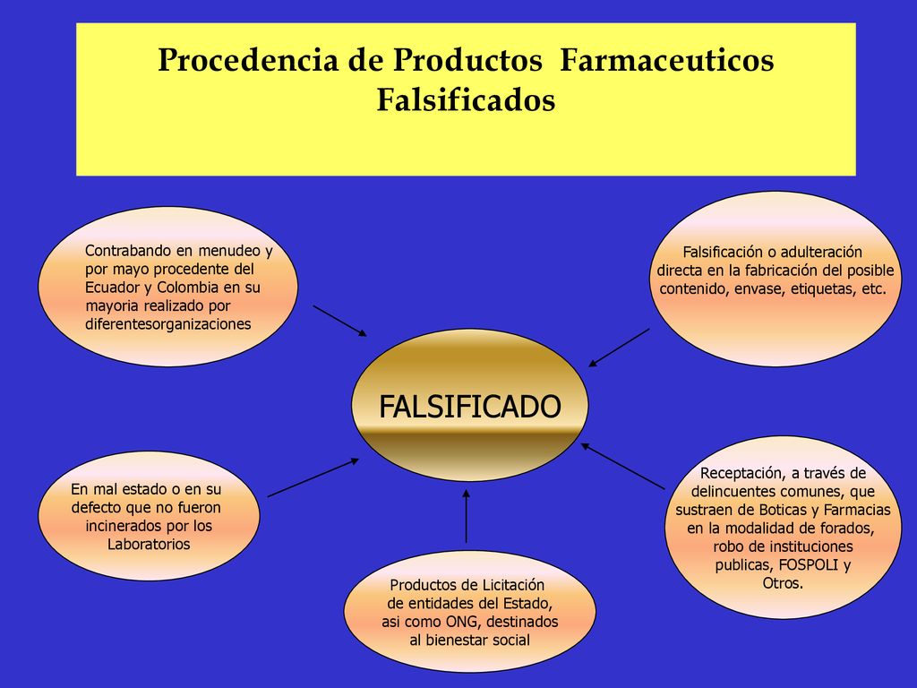 Procedencia de Productos Farmaceuticos Falsificados