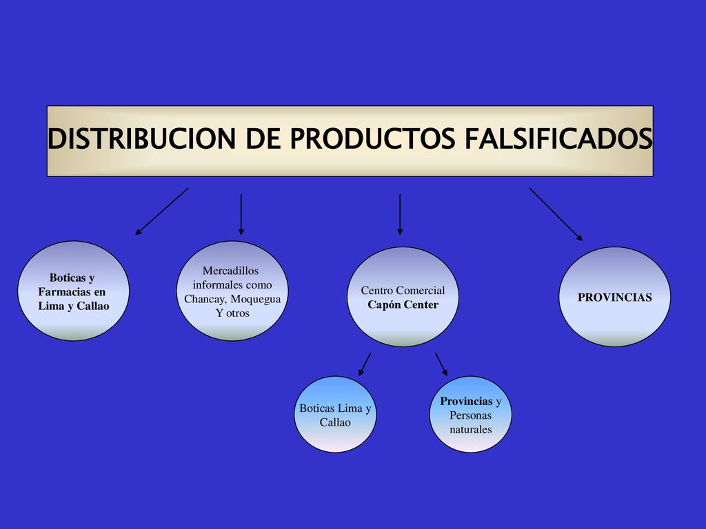 DISTRIBUCION DE PRODUCTOS FALSIFICADOS