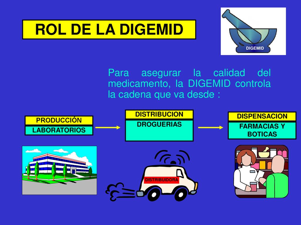 ROL DE LA DIGEMID DIGEMID. Para asegurar la calidad del medicamento, la DIGEMID controla la cadena que va desde :