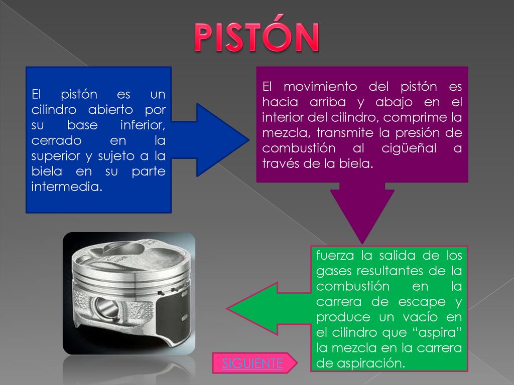 PISTÓN El pistón es un cilindro abierto por su base inferior, cerrado en la superior y sujeto a la biela en su parte intermedia.