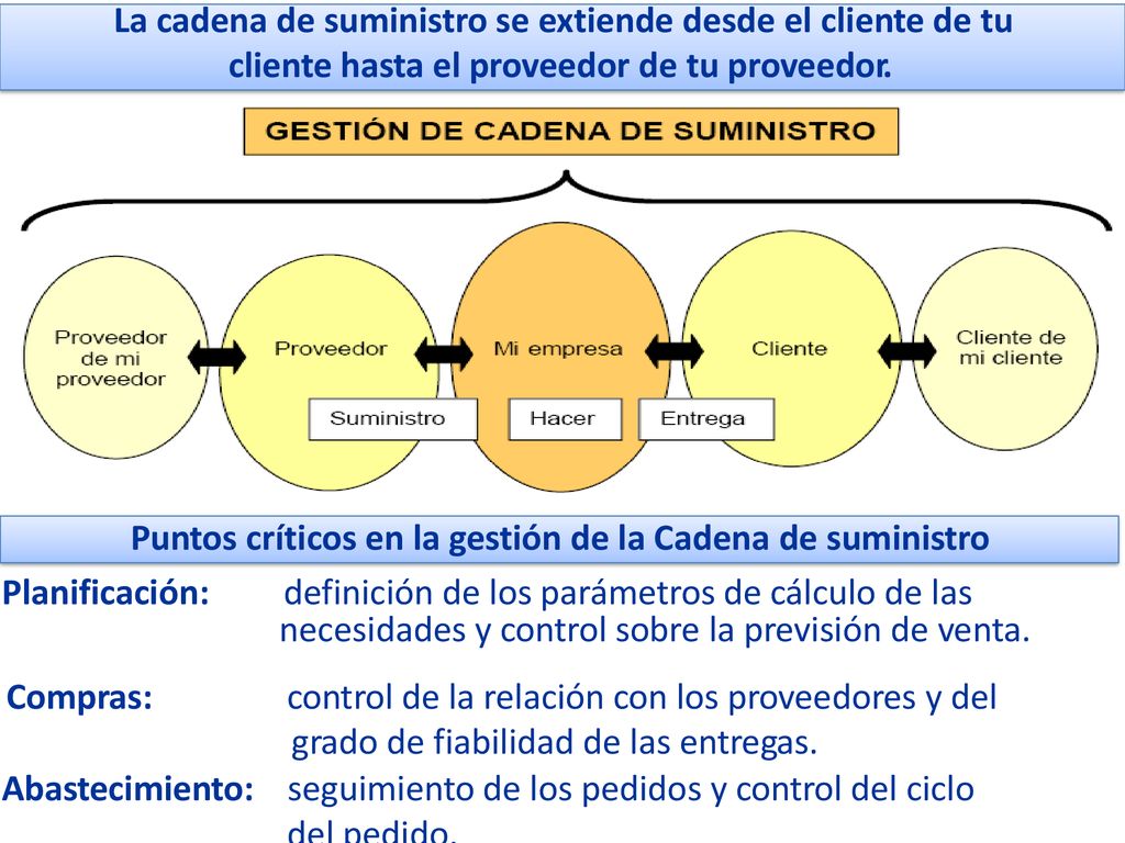 La cadena de suministro se extiende desde el cliente de tu
