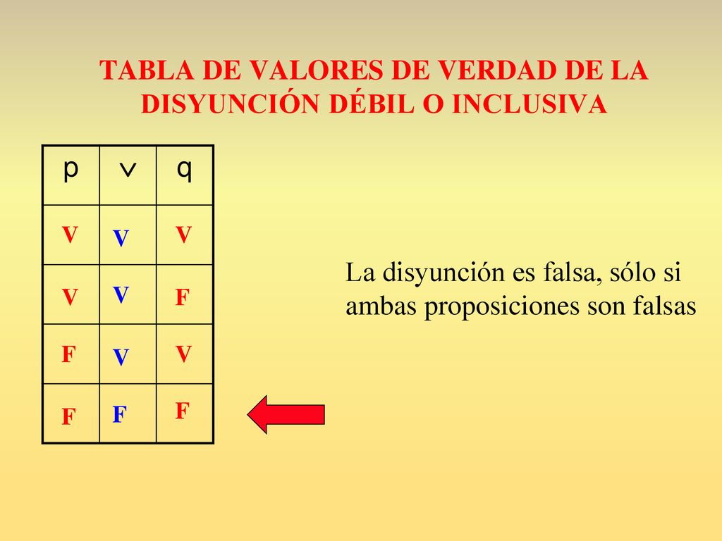 TABLA DE VALORES DE VERDAD DE LA DISYUNCIÓN DÉBIL O INCLUSIVA