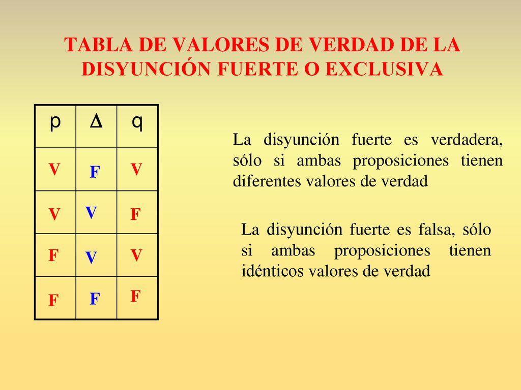 TABLA DE VALORES DE VERDAD DE LA DISYUNCIÓN FUERTE O EXCLUSIVA