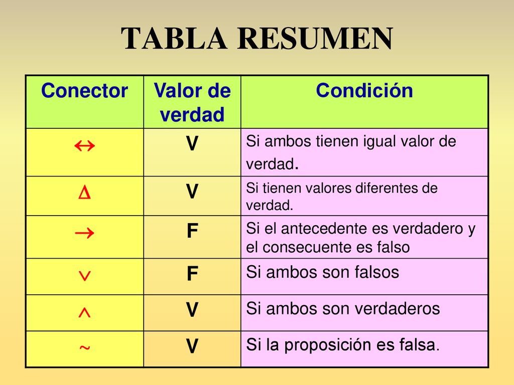 TABLA RESUMEN ~ Conector Valor de verdad Condición « V D ® F Ú Ù