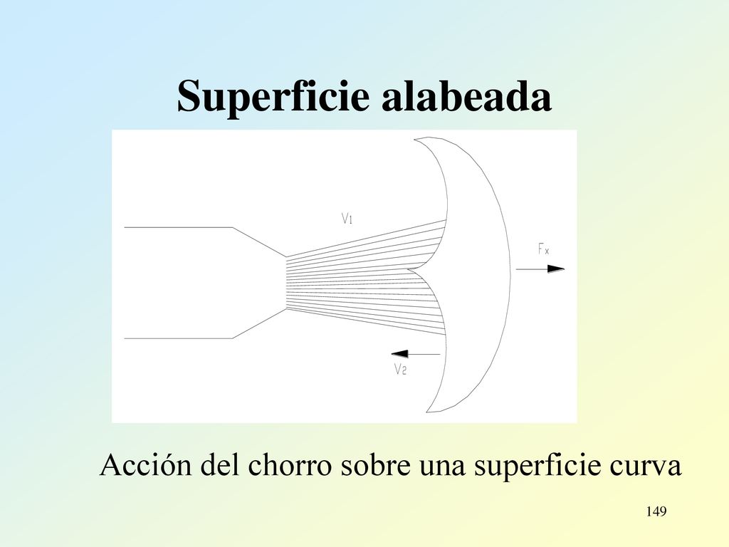 Superficie alabeada Acción del chorro sobre una superficie curva