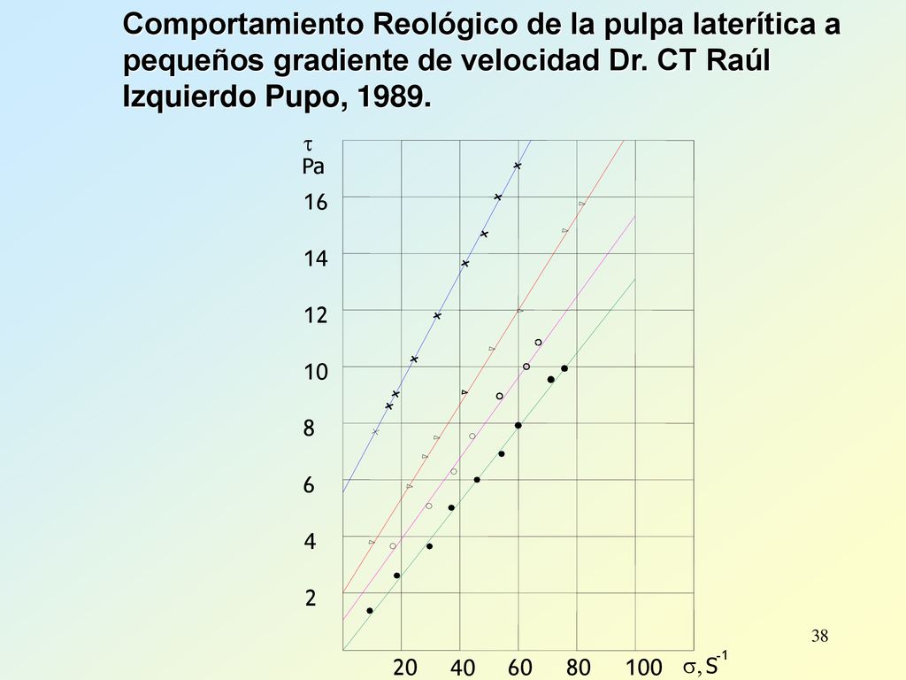 Comportamiento Reológico de la pulpa laterítica a pequeños gradiente de velocidad Dr. CT Raúl Izquierdo Pupo, 1989.
