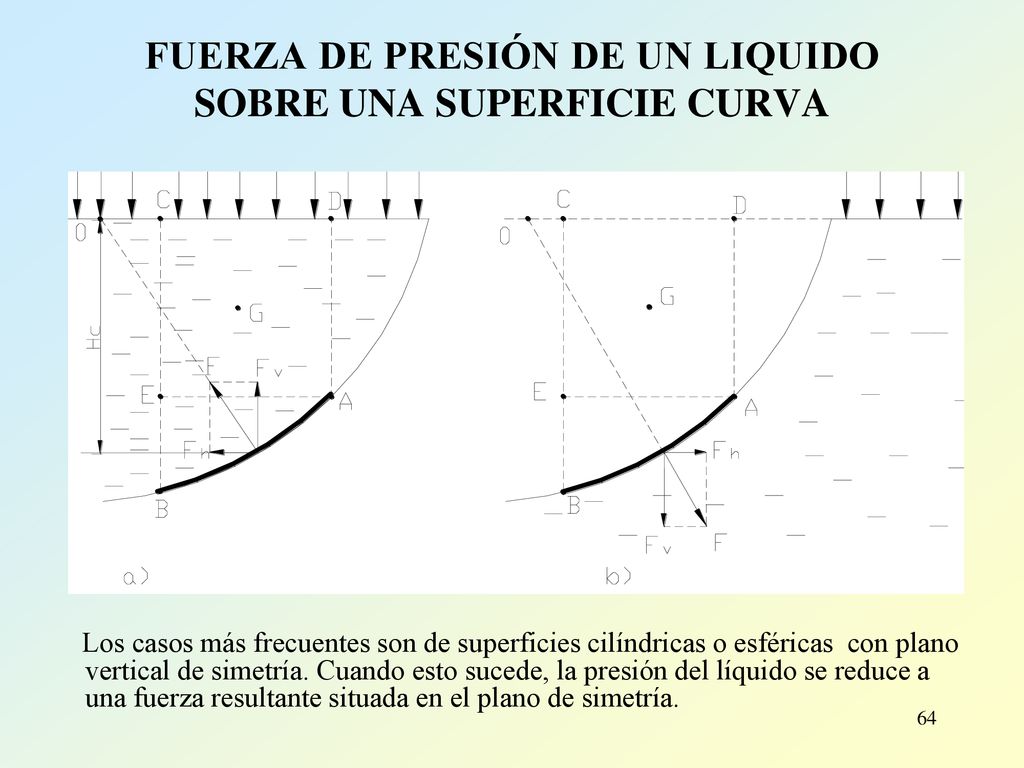 FUERZA DE PRESIÓN DE UN LIQUIDO SOBRE UNA SUPERFICIE CURVA