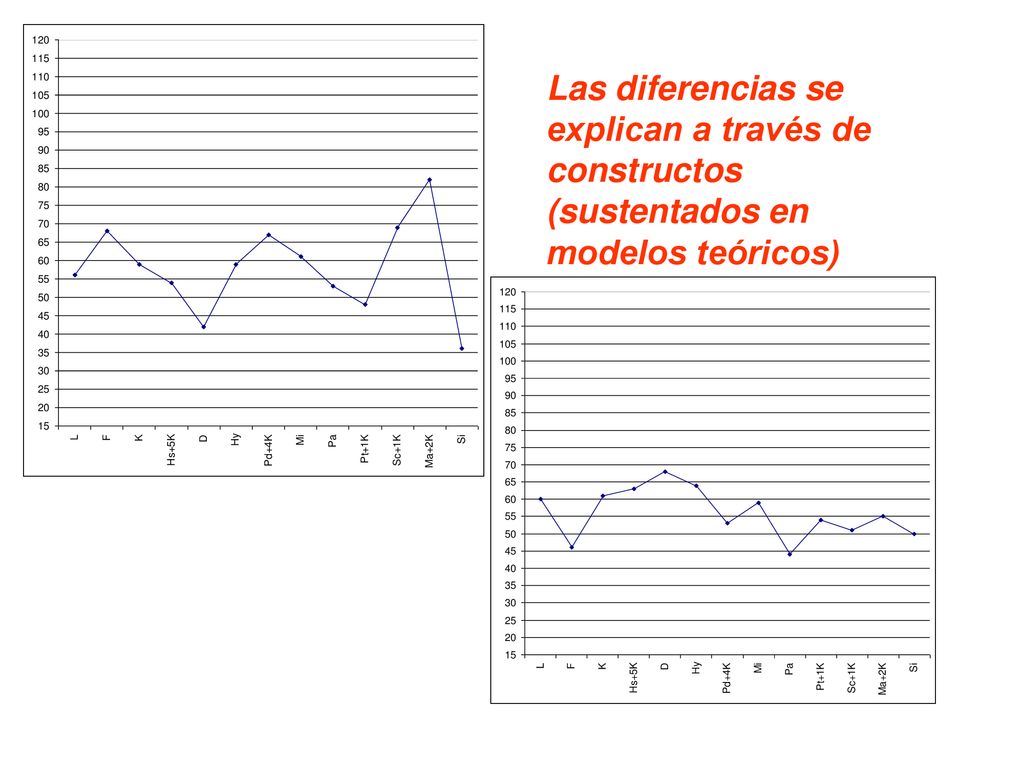 Las diferencias se explican a través de constructos (sustentados en modelos teóricos)