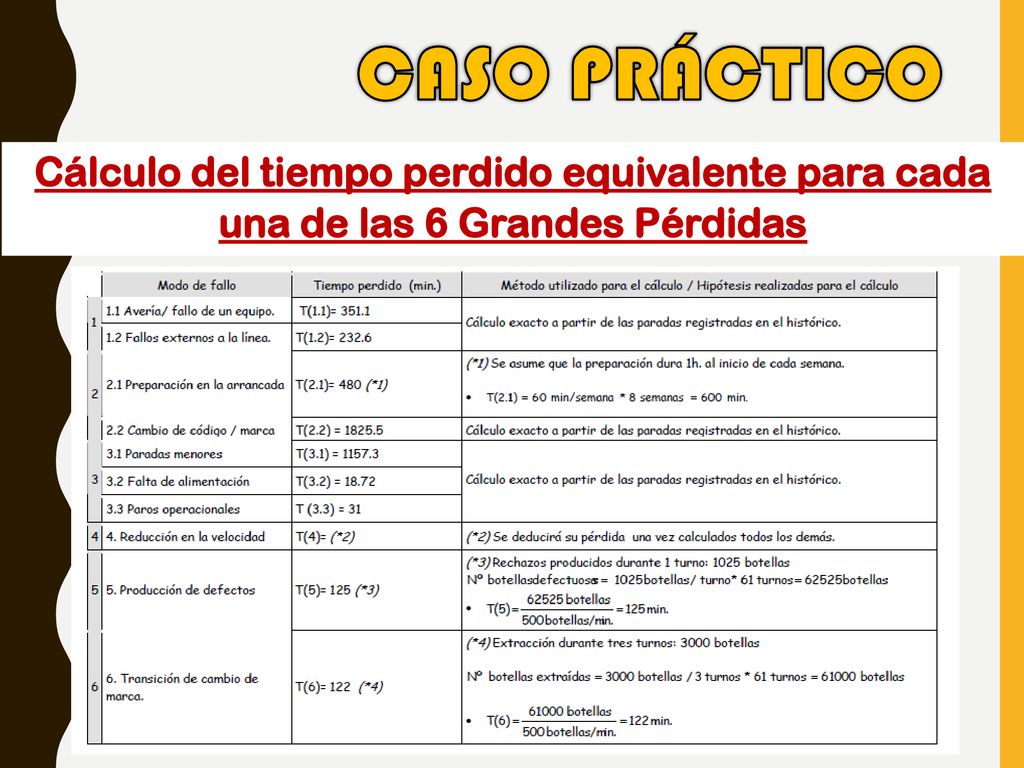 CASO PRÁCTICO Cálculo del tiempo perdido equivalente para cada una de las 6 Grandes Pérdidas