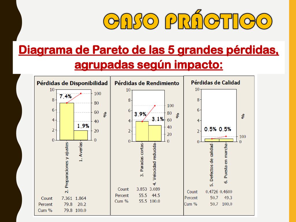 Diagrama de Pareto de las 5 grandes pérdidas, agrupadas según impacto: