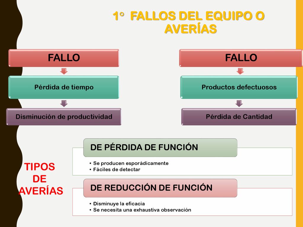 1° FALLOS DEL EQUIPO O AVERÍAS FALLO FALLO TIPOS DE AVERÍAS