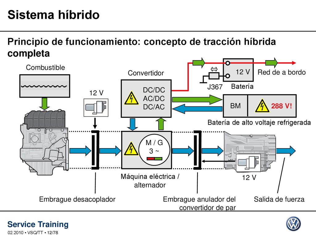 Sistema híbrido Principio de funcionamiento: concepto de tracción híbrida completa. DC/DC AC/DC DC/AC.